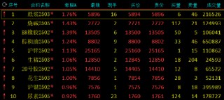 午评：纸浆涨近2% 集运指数跌近3%