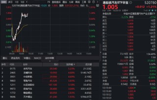 华宝基金港股通汽车ETF（520780）放量涨超1%！多家车企陆续披露业绩，机构：板块反弹窗口开启！