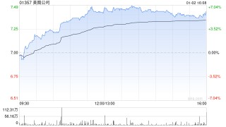 美图公司早盘涨超5% 已向阿里发行2.5亿美元可转债