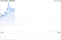 美联储降息预期升温，黄金再次向上走高