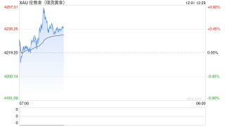 美联储降息预期升温，黄金再次向上走高