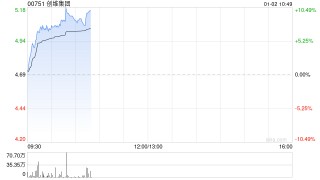 创维集团早盘涨超8% 创维光伏意大利10MW分布式光伏电站项目正式签约
