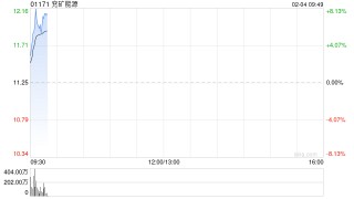 兖矿能源早盘涨超4% 近日拟挂牌转让内蒙古鑫泰煤炭全部股权
