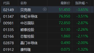收评：港股恒指涨0.97% 科指涨0.24% 科网股活跃 石油股走强 明略科技上市首日涨超106%