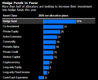客户争相加大配置 赚得盆满钵满的对冲基金却拒绝接受新投资