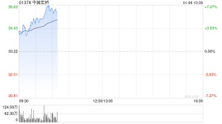 中国宏桥早盘涨超6%创新高 LME铝站上3000美元