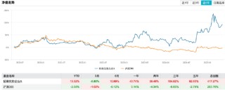 新规最大赢家：招商翟相栋近三年跑赢基准超98%，或成薪酬改革首批受益者