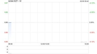 知乎-W于2月6日斥资11.2万美元回购9.7万股