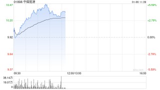 煤炭股午前集体走高 中煤能源涨超4%兖矿能源涨超3%