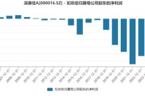 深康佳A一季度业绩明增实亏，华润入主后能否破局？