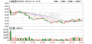 三峡能源：目前公司生产经营和财务状况正常