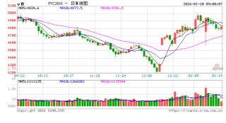 正信期货黄益：基本面驱动有限，短期PVC跟随商品情绪波动