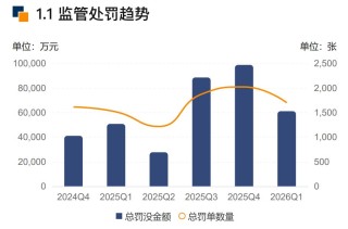 328家银行合计被罚逾6亿元！今年一季度银行罚单数量和金额环比双降，信贷违规成“重灾区”