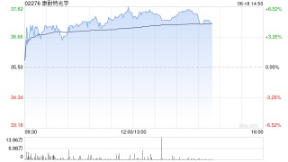 康耐特光学午前涨近6% 近期多款智能眼镜新品发布