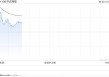 中远海能盘中涨超9% 油运价格大幅飙升至超6万美元
