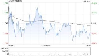 中国财险遭The Capital Group Companies, Inc.减持224.2万股 每股作价约16.96港元