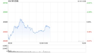 午评：港股恒指跌0.44% 科指跌1.26% 科网股普跌 锂电池板块走弱 航空股逆势走强