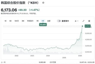 韩国股票指数年内狂飙46%首破6200点领跑全球！三星海力士合占韩股总市值35%，野村直言还能再涨30%