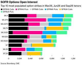沃什提名效应降温？交易员押注美联储年内仅降息两至三次