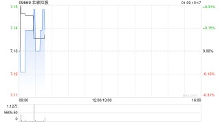 北森控股授出总计52万份受限制股份单位