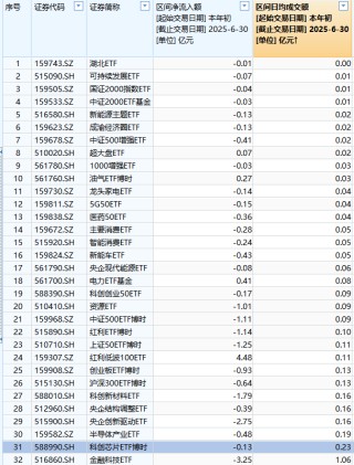 博时基金ETF排名从第9降至第10位，36只股票ETF中31只遭净赎回、31只流动性不足，江向阳4月说提升ETF流动性