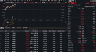 银行继续猛攻，价值ETF（510030）逆市拉升！四季度布局正当时？机构高呼：关注红利风格