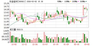 东岳硅材：截至2026年2月27日公司股东总户数75091户