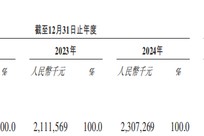 巴奴火锅增速放缓 涉"假羊肉"风波当年营收净利齐飙升
