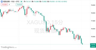白银大跌5%！高盛：全球库存错配，极端双向波动行情远未结束