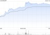 港股新消费概念股午后走高，毛戈平大涨超9%，基金经理持续看好新消费