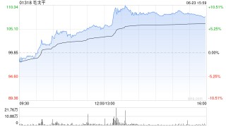 港股新消费概念股午后走高，毛戈平大涨超9%，基金经理持续看好新消费