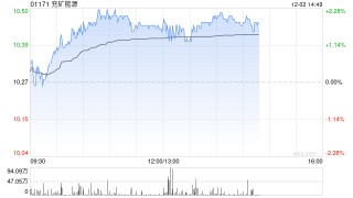 兖矿能源午前涨逾2% 近日附属拟3.45亿元收购高端支架公司全部股权