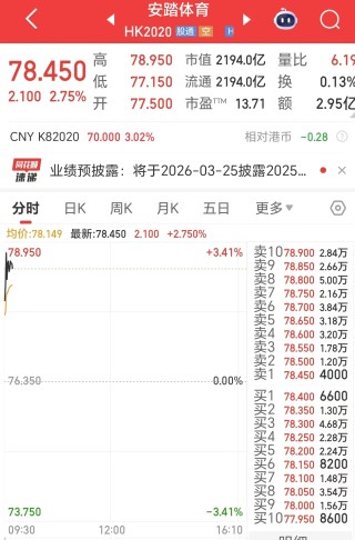 拟豪掷122亿元成为彪马最大股东，安踏体育盘中涨超3%