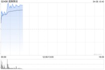 速腾聚创早盘涨逾4% 第一季度激光雷达总销量达33.03万台