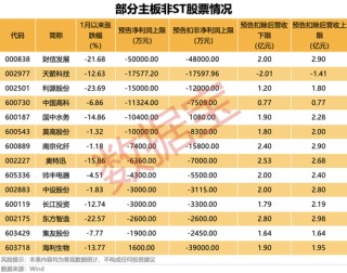 000638，连续16个“一”字跌停！退市高危股曝光