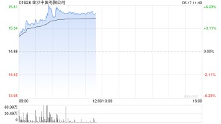 金沙中国午前涨超5% 近日完成全部赎回2025年票据及撤销年内票据上市