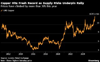 铜价创历史新高 受到美联储降息以及上调经济增长预期提振
