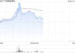 中国船舶租赁午前涨超5% 机构指船舶租赁渗透率有望提升