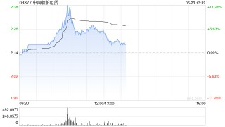 中国船舶租赁午前涨超5% 机构指船舶租赁渗透率有望提升