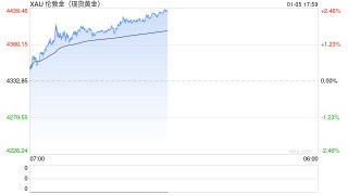 地缘风险助推国际金价大涨，周生生定价黄金饰品涨价在即！