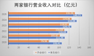 山东城商行“一哥”之争升温：青岛银行发力稳居规模首位，齐鲁银行利润继续领跑