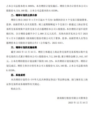 浙商银行披露董监高增持计划进展：已累计增持671.22万股公司股份