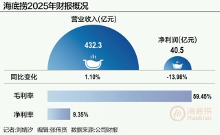 海底捞2025年净利润下滑14%
