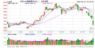 股指期货全线下跌 IM主力合约跌5.55%