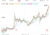 创新药 ETF 国泰大涨 4.39%点评