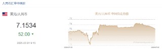人民币兑美元中间价报7.1534，上调52点