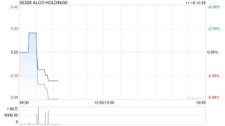 ALCO HOLDINGS附属拟9000万港元出售香港物业