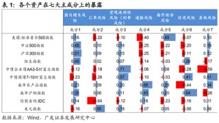 广发证券：用宏观因子穿透资产