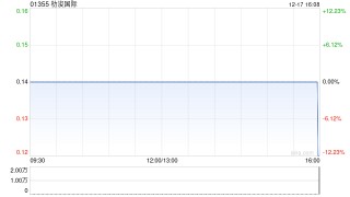 朸浚国际遭HEHUI INTERNATIONAL DEVELOPMENT LIMITED减持4830万股 每股作价0.13港元