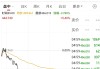 特斯拉跌超3%，市值一夜蒸发4100亿元！马斯克身家逼近6万亿元